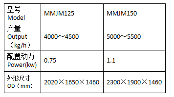 Technology Parameters
